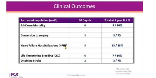 PCR London Valves : HighLife® TSMVR SYSTEM (HighLife®) ANNOUNCED THE 1- YEAR CLINICAL FOLLOW-UP RESULTS OF THE FIRST 45 PATIENTS FROM A FEASIBILITY STUDY FOR THE FIRST TIME, LAYING A SOLID EVIDENCE-BASED FOUNDATION FOR FUTURE CE APPROVAL